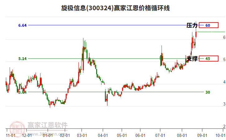 300324旋極信息江恩價格循環(huán)線工具 300324旋極信息江恩價格循環(huán)線工具
