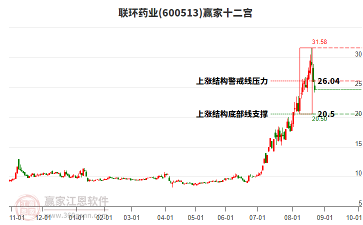 600513聯(lián)環(huán)藥業(yè)贏家十二宮工具 600513聯(lián)環(huán)藥業(yè)贏家十二宮工具