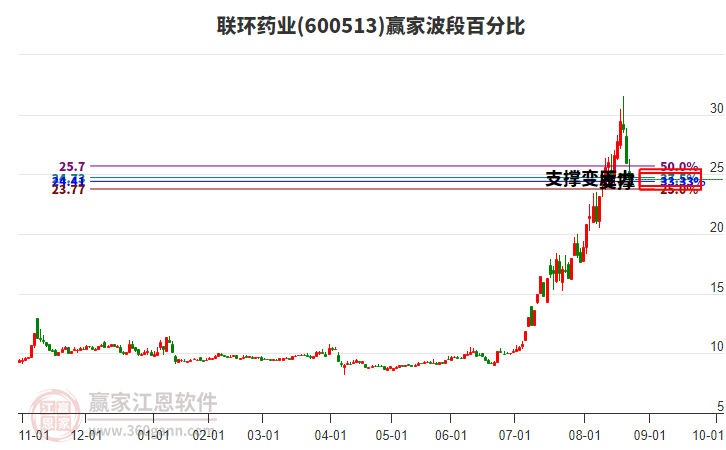 600513聯(lián)環(huán)藥業(yè)波段百分比工具 600513聯(lián)環(huán)藥業(yè)波段百分比工具