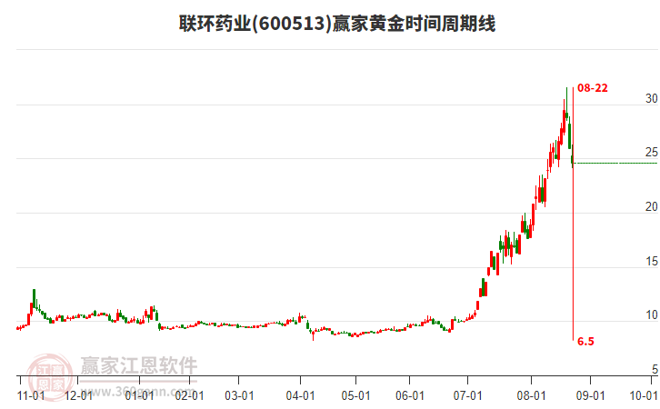 600513聯(lián)環(huán)藥業(yè)黃金時間周期線工具 600513聯(lián)環(huán)藥業(yè)黃金時間周期線工具
