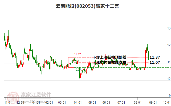002053云南能投贏家十二宮工具