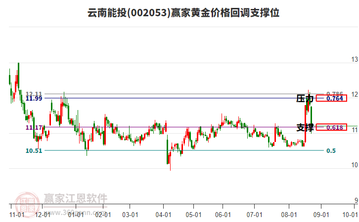 002053云南能投黃金價格回調(diào)支撐位工具