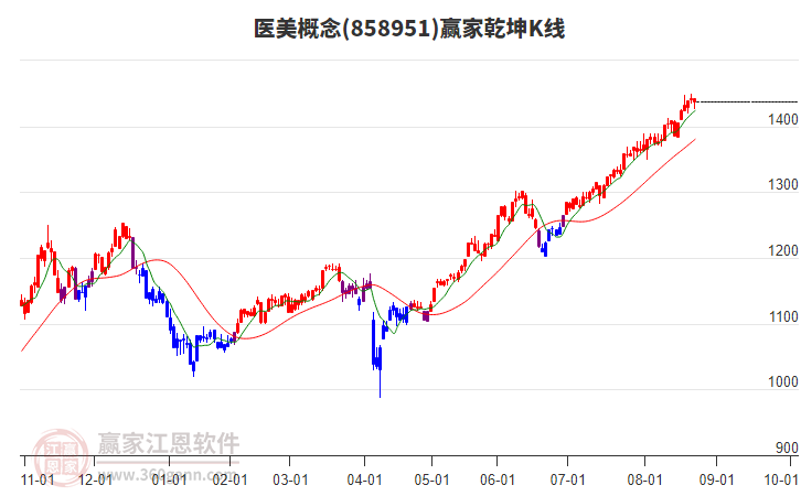 858951醫(yī)美贏家乾坤K線工具