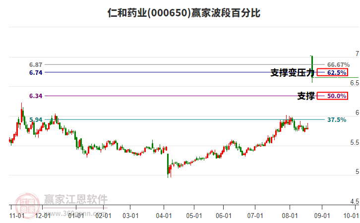 000650仁和藥業(yè)波段百分比工具