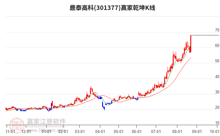 301377鼎泰高科贏家乾坤K線工具