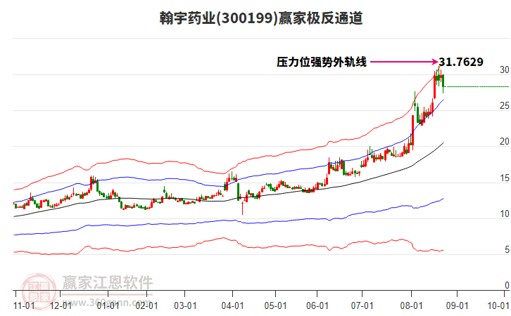 300199翰宇藥業(yè)贏家極反通道工具 300199翰宇藥業(yè)贏家極反通道工具