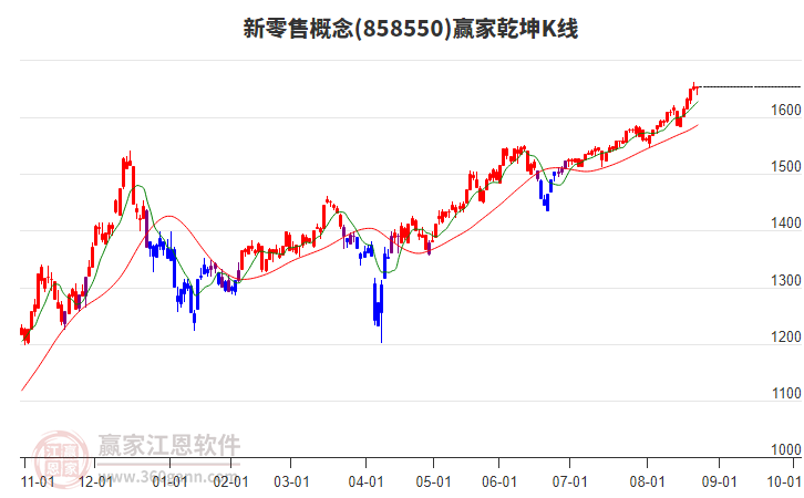 858550新零售贏家乾坤K線工具