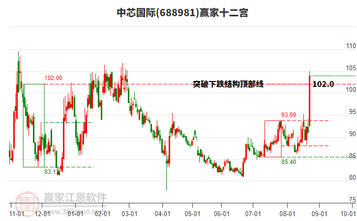 688981中芯國際贏家十二宮工具