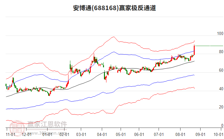 688168安博通贏家極反通道工具