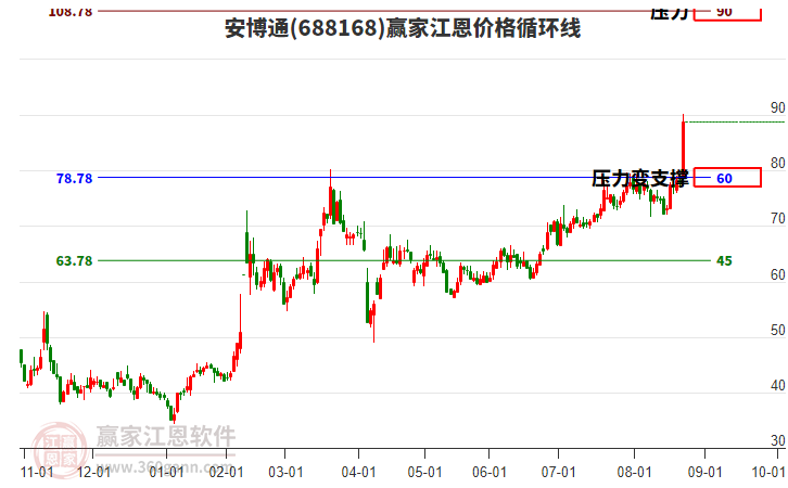 688168安博通江恩價(jià)格循環(huán)線工具