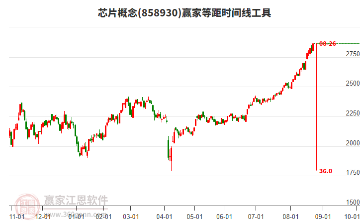 芯片