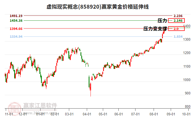 虛擬現(xiàn)實概念黃金價格延伸線工具