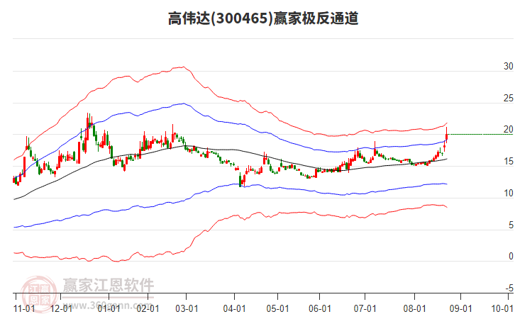 300465高偉達贏家極反通道工具