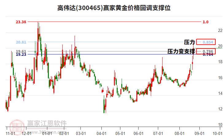 300465高偉達黃金價格回調(diào)支撐位工具 300465高偉達黃金價格回調(diào)支撐位工具
