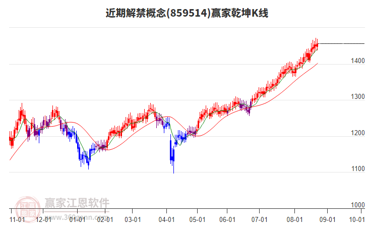 859514近期解禁贏家乾坤K線工具