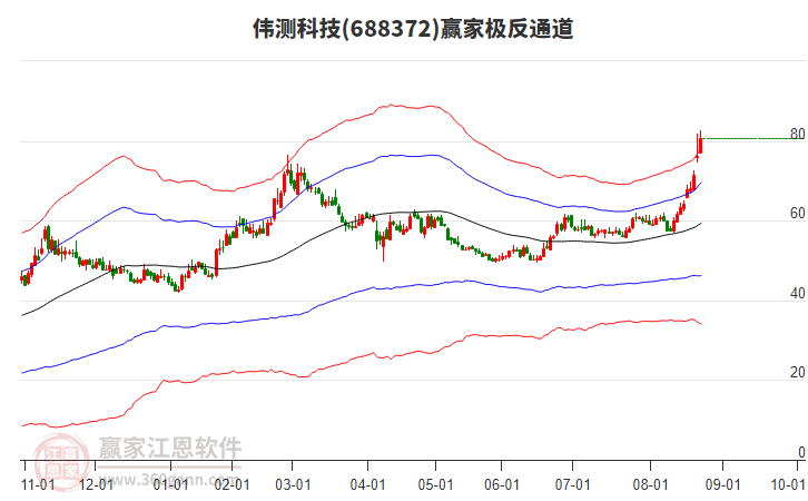 688372偉測科技贏家極反通道工具