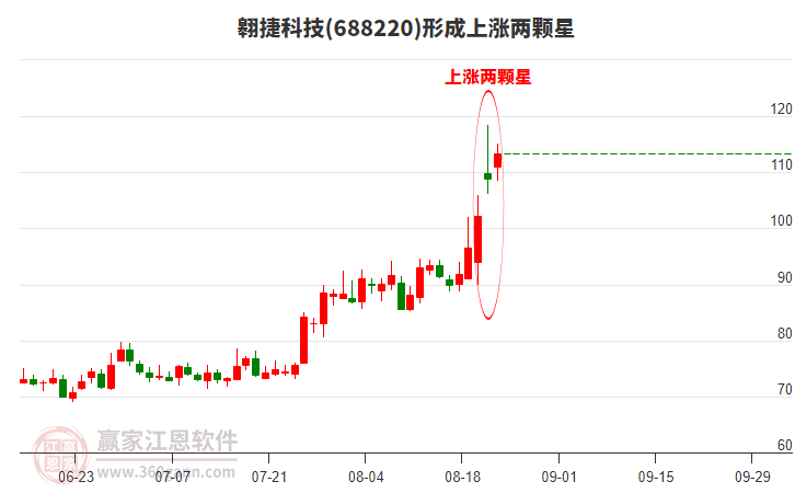 688220翱捷科技形成上漲兩顆星形態(tài)