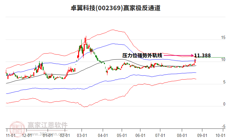 002369卓翼科技贏家極反通道工具