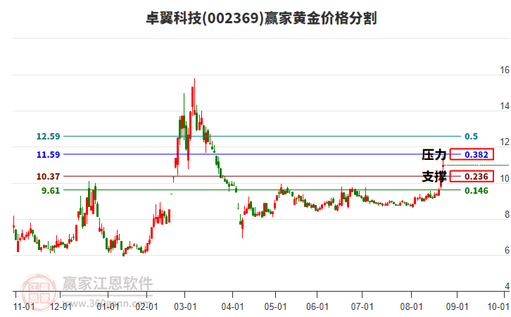 002369卓翼科技黃金價格分割工具