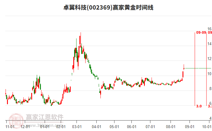 002369卓翼科技黃金時間周期線工具