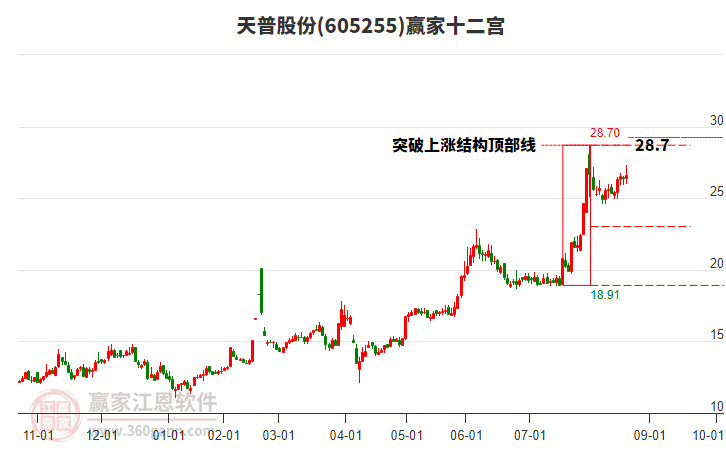 605255天普股份贏家十二宮工具 605255天普股份贏家十二宮工具