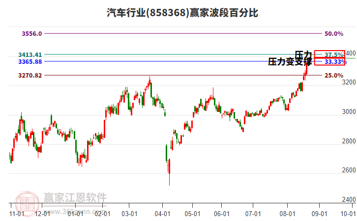 汽車行業(yè)波段百分比工具 汽車行業(yè)波段百分比工具