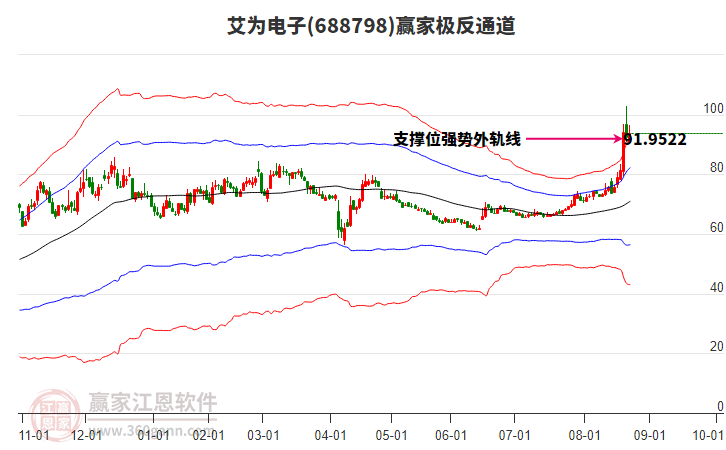 688798艾為電子贏家極反通道工具 688798艾為電子贏家極反通道工具