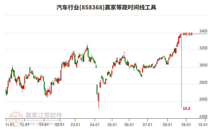 汽車行業(yè)等距時間周期線工具 汽車行業(yè)等距時間周期線工具