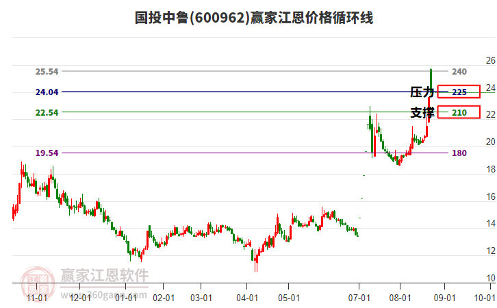 600962國投中魯江恩價格循環(huán)線工具 600962國投中魯江恩價格循環(huán)線工具