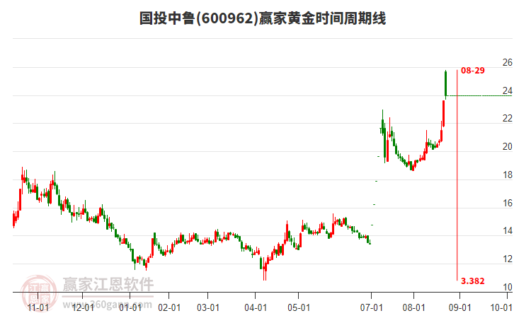 600962國投中魯黃金時間周期線工具 600962國投中魯黃金時間周期線工具