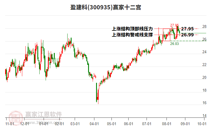 300935盈建科贏家十二宮工具 300935盈建科贏家十二宮工具