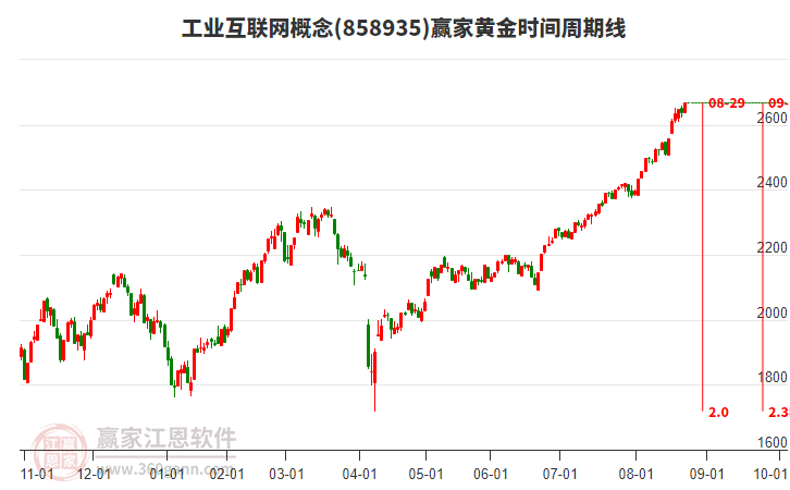 工業(yè)互聯(lián)網(wǎng)概念黃金時間周期線工具