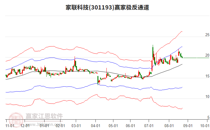 301193家聯(lián)科技贏家極反通道工具 301193家聯(lián)科技贏家極反通道工具