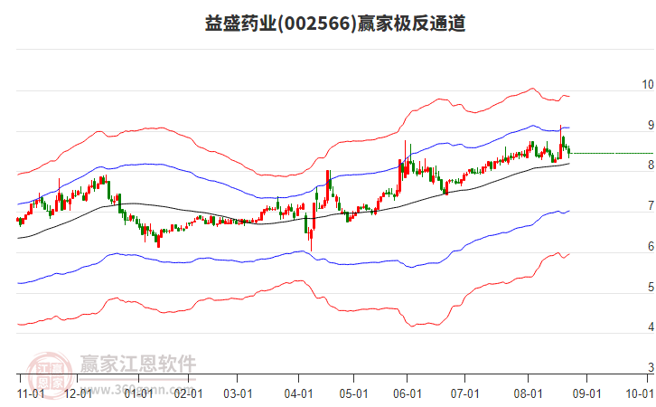 002566益盛藥業(yè)贏家極反通道工具
