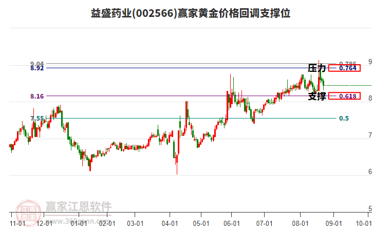 002566益盛藥業(yè)黃金價格回調支撐位工具