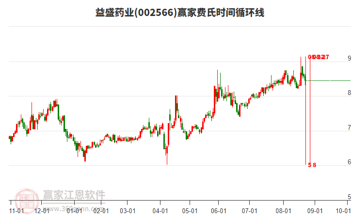 002566益盛藥業(yè)費氏時間循環(huán)線工具