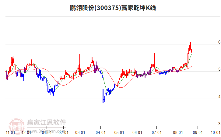 300375鵬翎股份贏家乾坤K線工具 300375鵬翎股份贏家乾坤K線工具