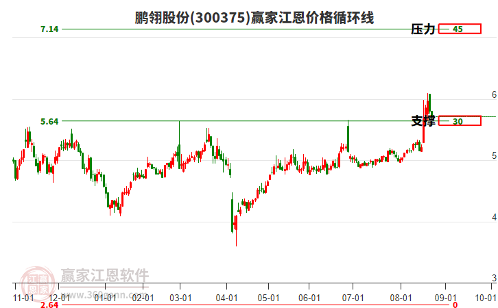 300375鵬翎股份江恩價(jià)格循環(huán)線工具 300375鵬翎股份江恩價(jià)格循環(huán)線工具