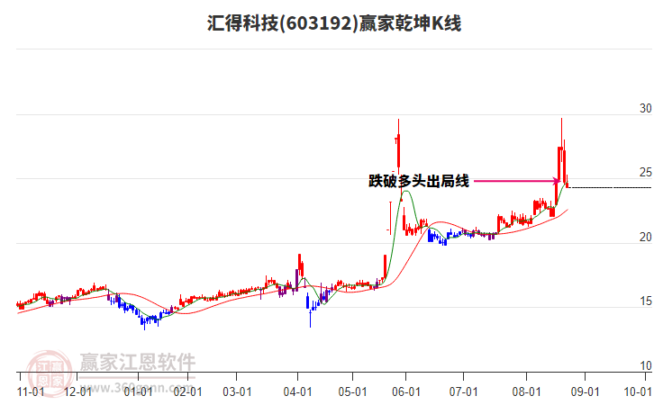 603192匯得科技贏家乾坤K線工具