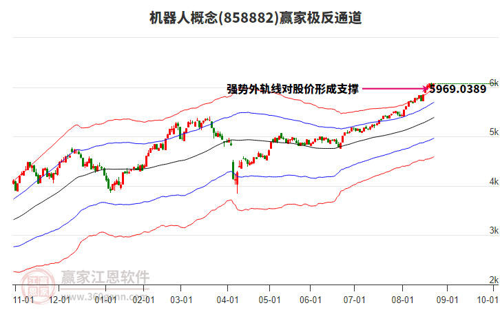 858882機(jī)器人贏家極反通道工具