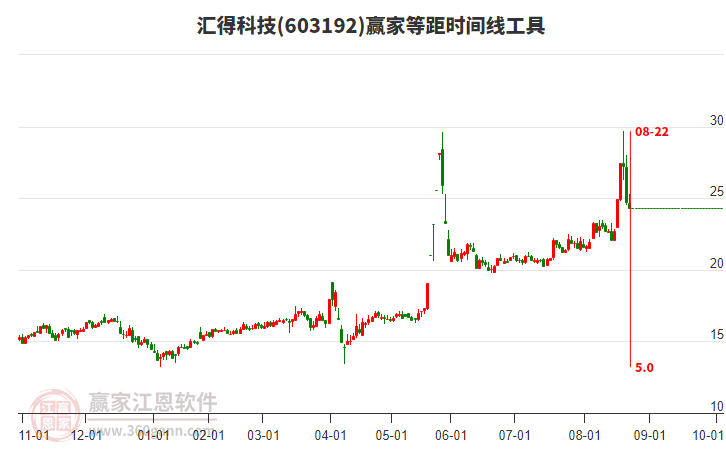 603192匯得科技等距時間周期線工具