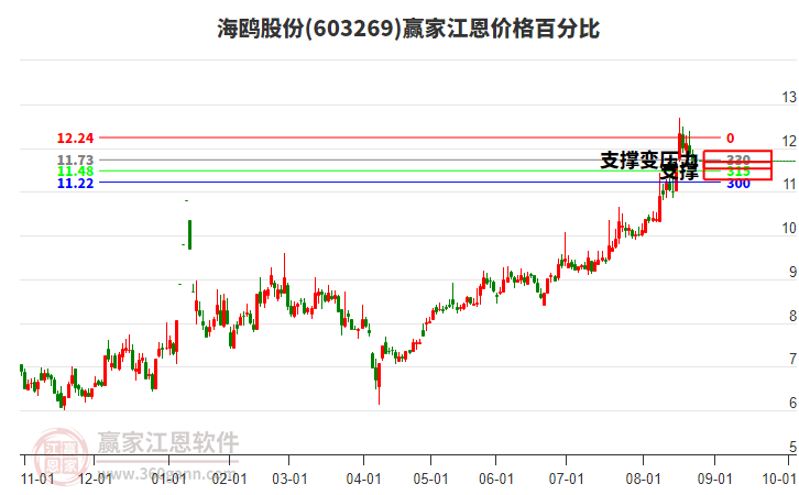 603269海鷗股份江恩價格百分比工具 603269海鷗股份江恩價格百分比工具