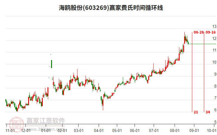 603269海鷗股份費氏時間循環(huán)線工具 603269海鷗股份費氏時間循環(huán)線工具