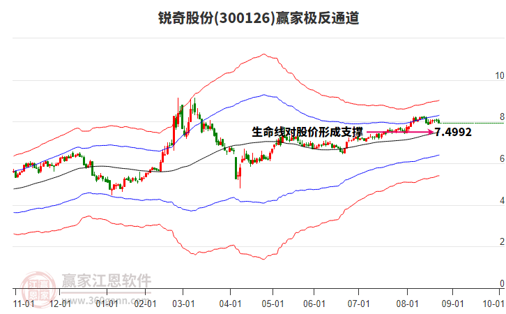 300126銳奇股份贏家極反通道工具 300126銳奇股份贏家極反通道工具
