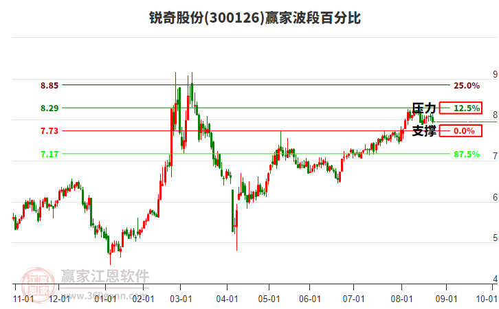 300126銳奇股份波段百分比工具 300126銳奇股份波段百分比工具