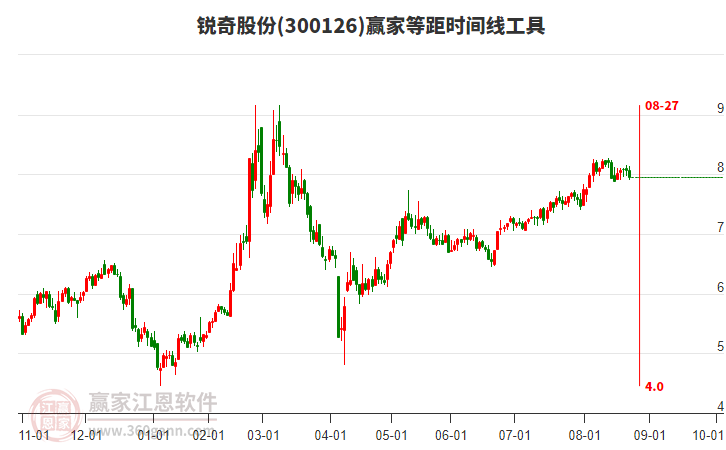 300126銳奇股份等距時間周期線工具 300126銳奇股份等距時間周期線工具