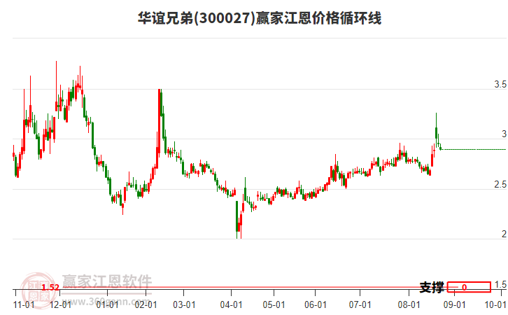 300027華誼兄弟江恩價格循環(huán)線工具 300027華誼兄弟江恩價格循環(huán)線工具