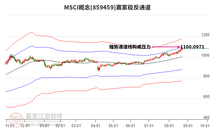 859459MSCI贏家極反通道工具 859459MSCI贏家極反通道工具