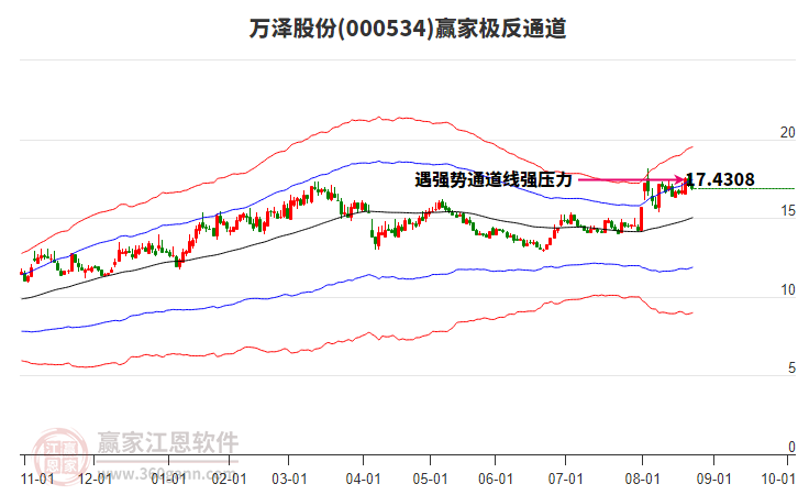 000534萬澤股份贏家極反通道工具