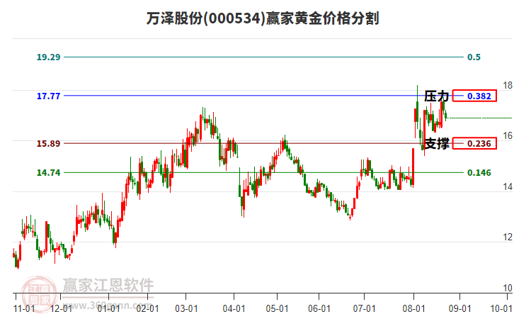 000534萬澤股份黃金價格分割工具